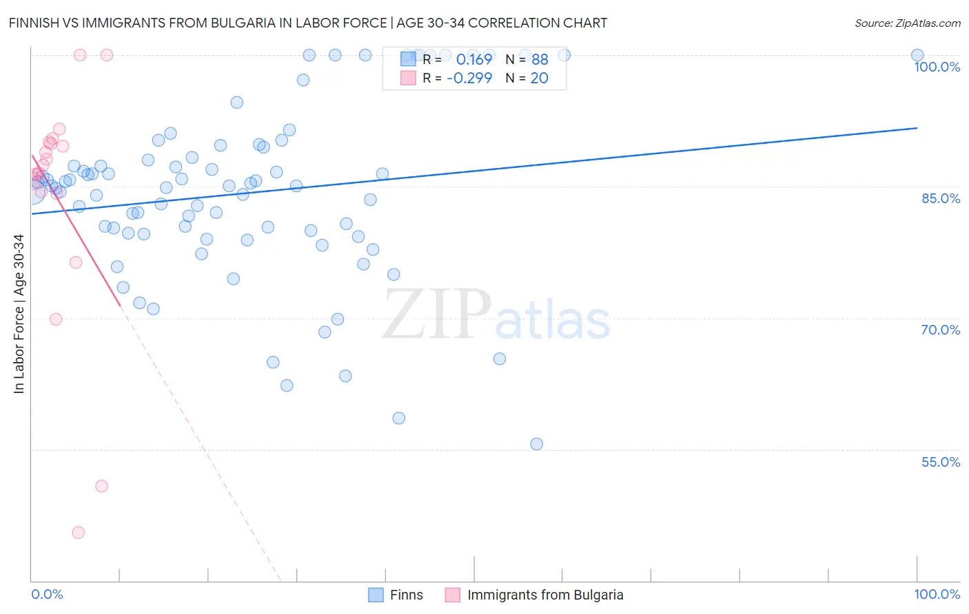 Finnish vs Immigrants from Bulgaria In Labor Force | Age 30-34