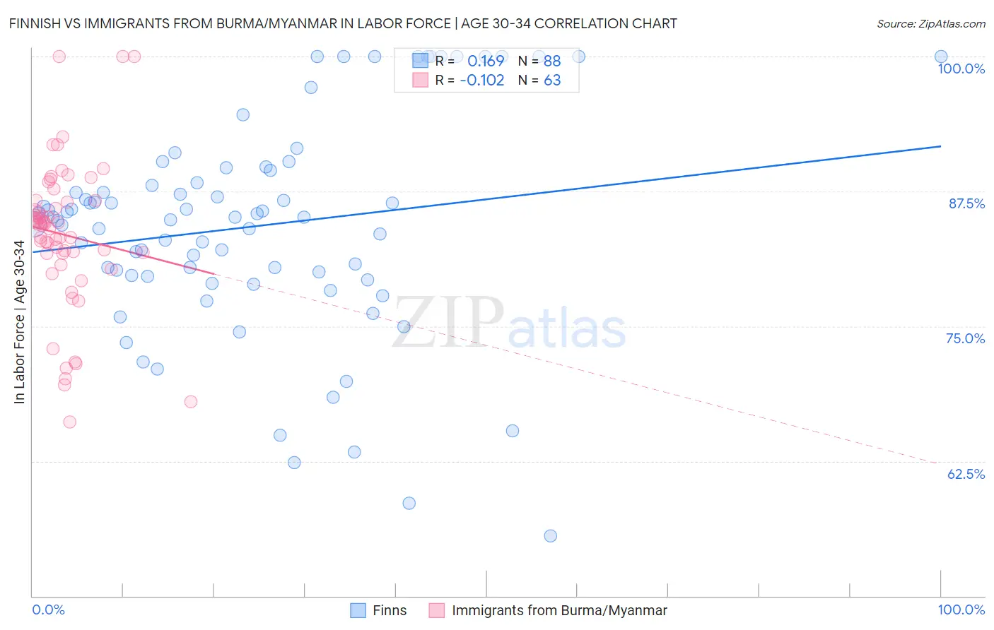 Finnish vs Immigrants from Burma/Myanmar In Labor Force | Age 30-34