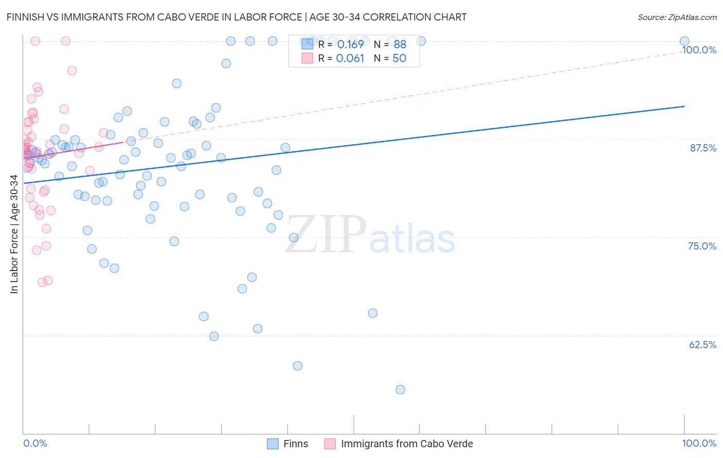 Finnish vs Immigrants from Cabo Verde In Labor Force | Age 30-34