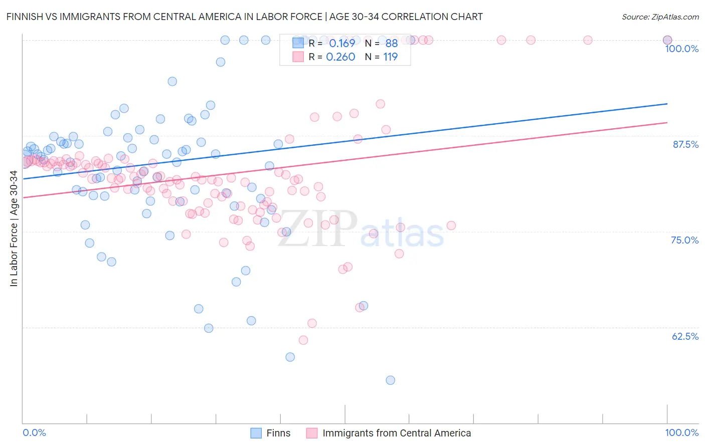 Finnish vs Immigrants from Central America In Labor Force | Age 30-34
