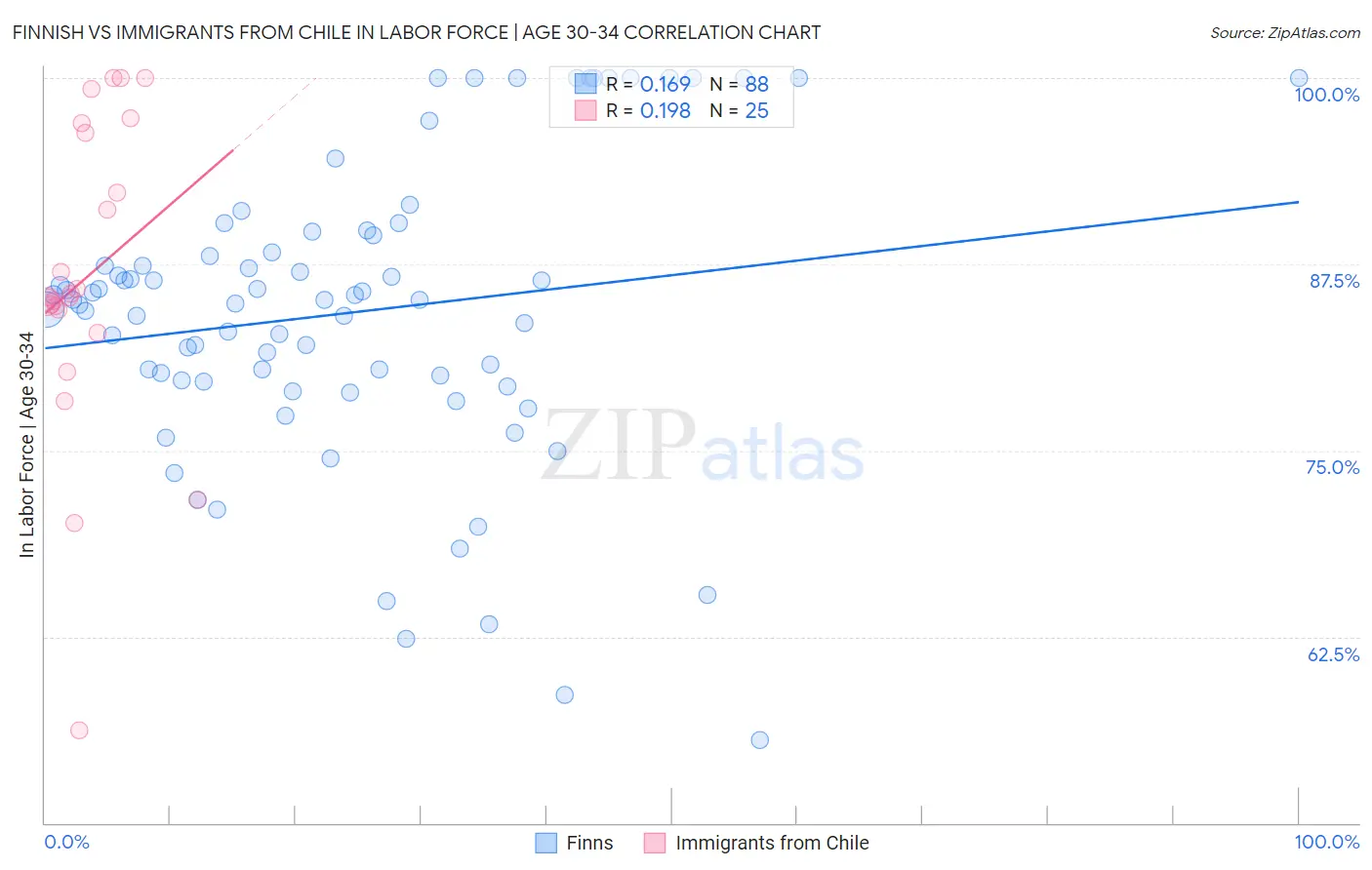 Finnish vs Immigrants from Chile In Labor Force | Age 30-34