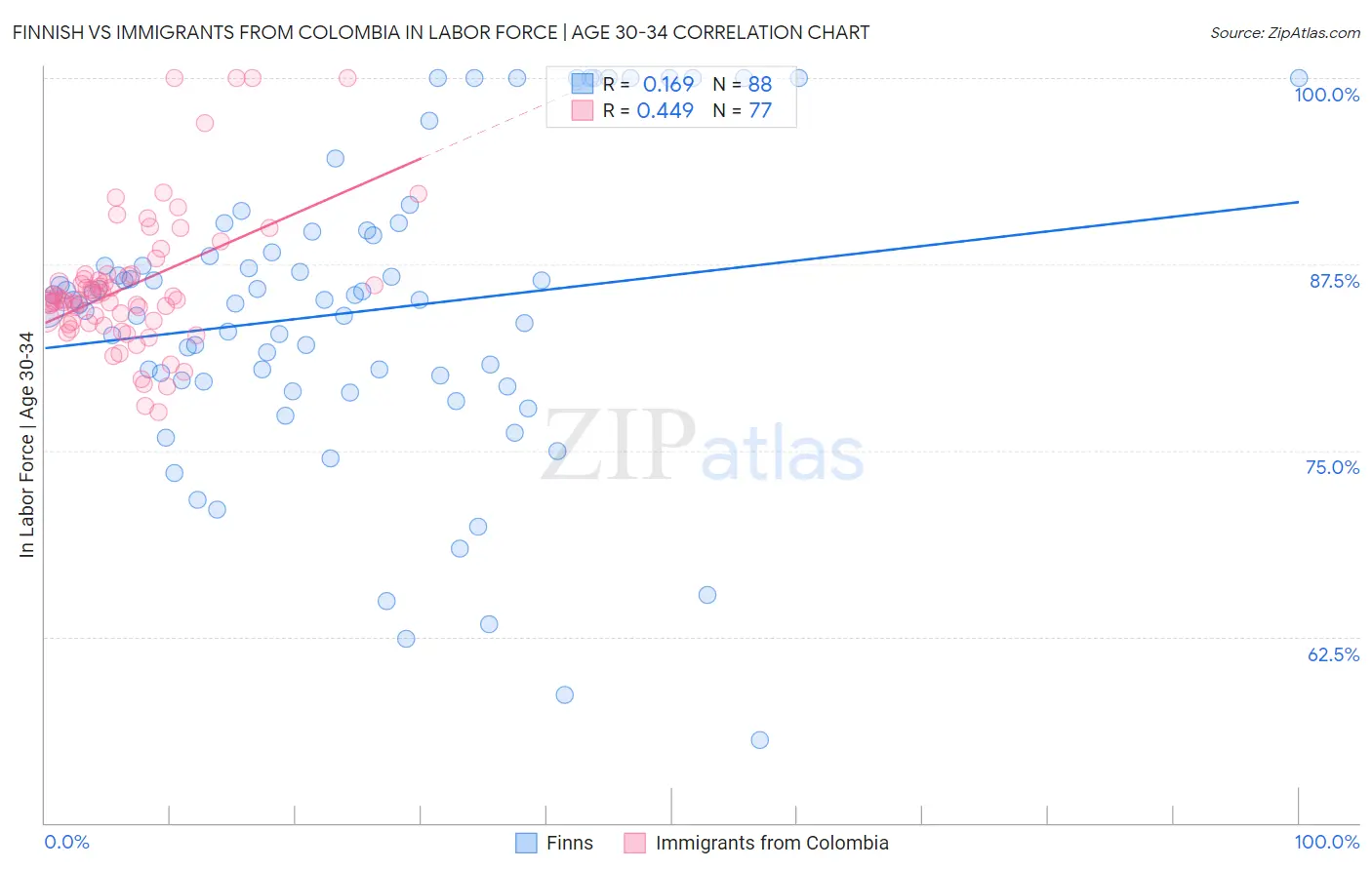 Finnish vs Immigrants from Colombia In Labor Force | Age 30-34