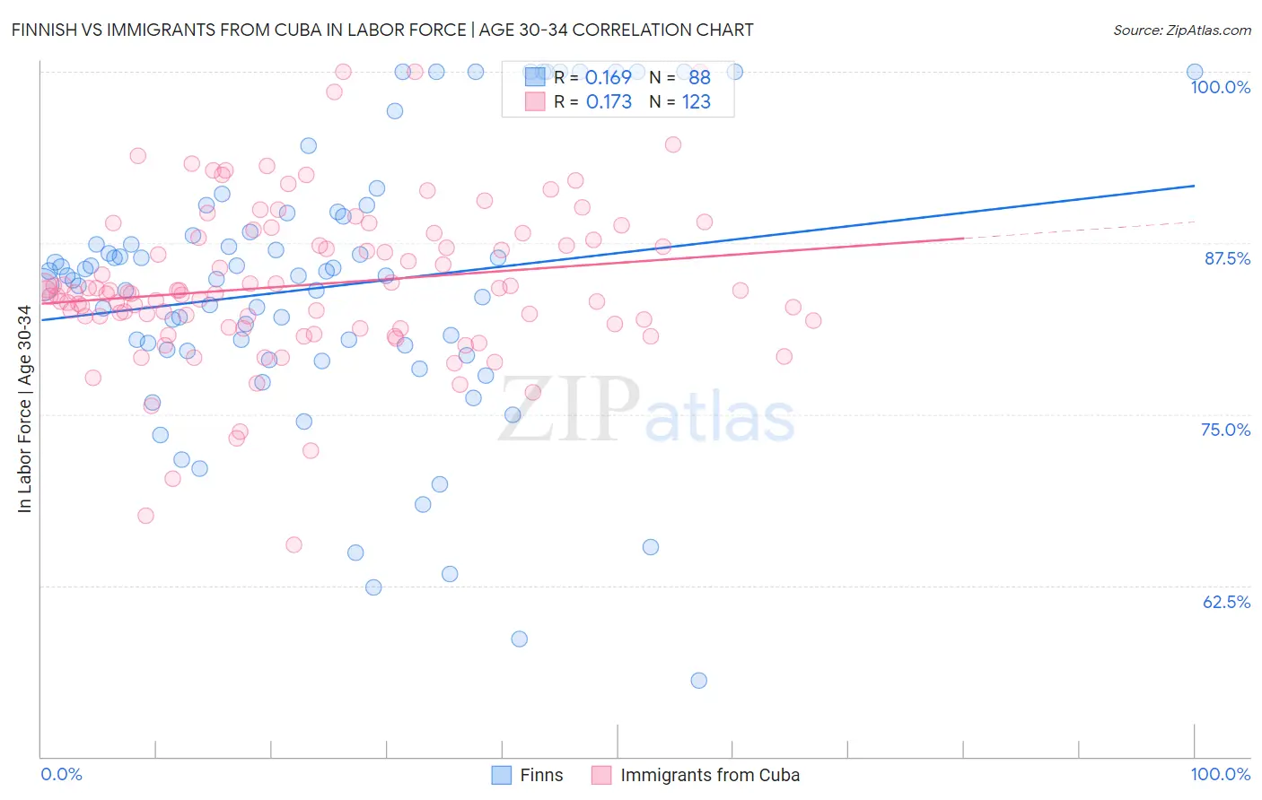 Finnish vs Immigrants from Cuba In Labor Force | Age 30-34