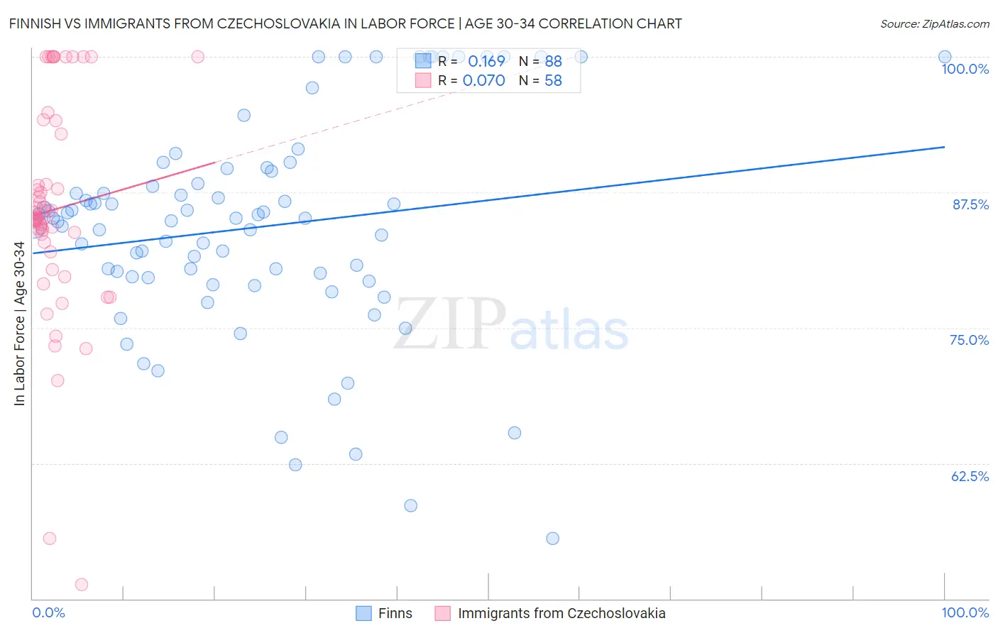 Finnish vs Immigrants from Czechoslovakia In Labor Force | Age 30-34