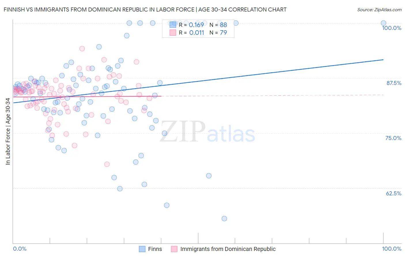 Finnish vs Immigrants from Dominican Republic In Labor Force | Age 30-34