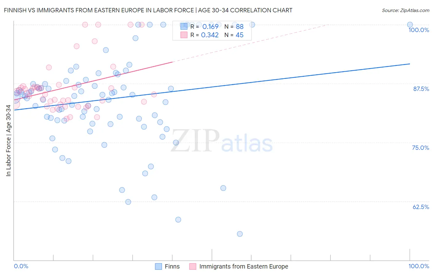 Finnish vs Immigrants from Eastern Europe In Labor Force | Age 30-34