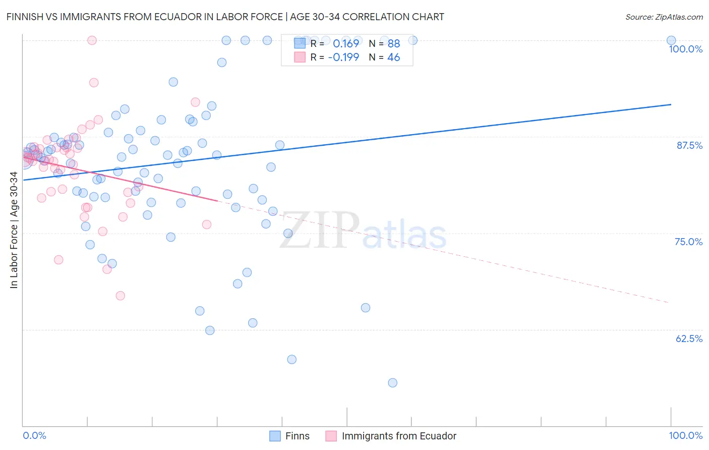Finnish vs Immigrants from Ecuador In Labor Force | Age 30-34