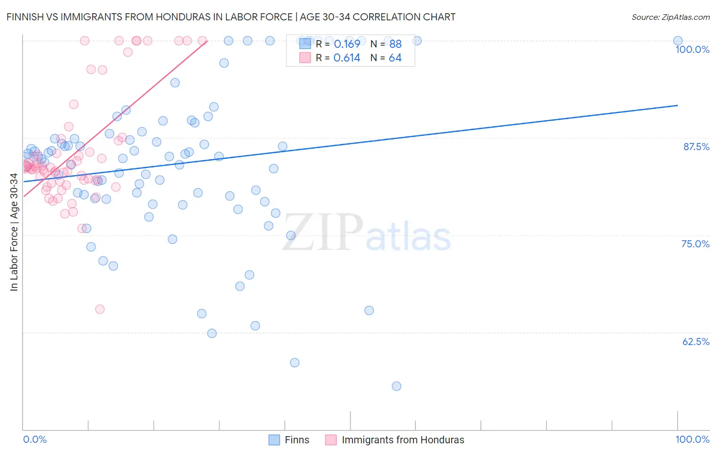 Finnish vs Immigrants from Honduras In Labor Force | Age 30-34