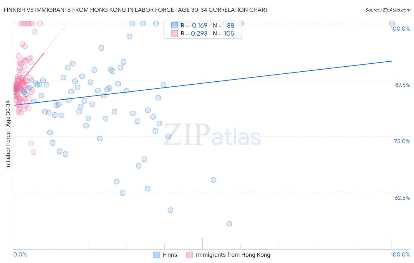 Finnish vs Immigrants from Hong Kong In Labor Force | Age 30-34