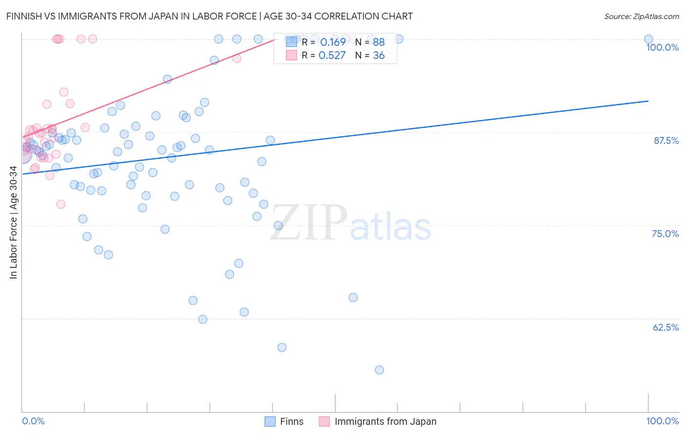 Finnish vs Immigrants from Japan In Labor Force | Age 30-34