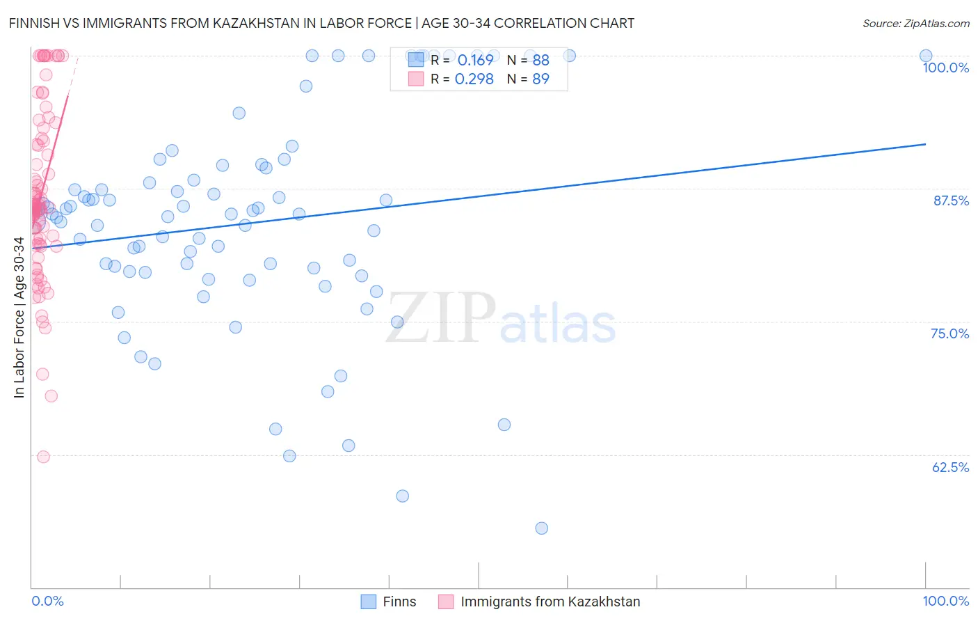 Finnish vs Immigrants from Kazakhstan In Labor Force | Age 30-34