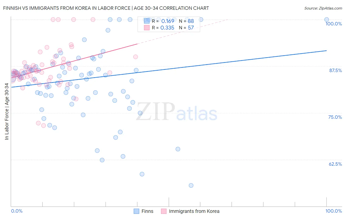 Finnish vs Immigrants from Korea In Labor Force | Age 30-34