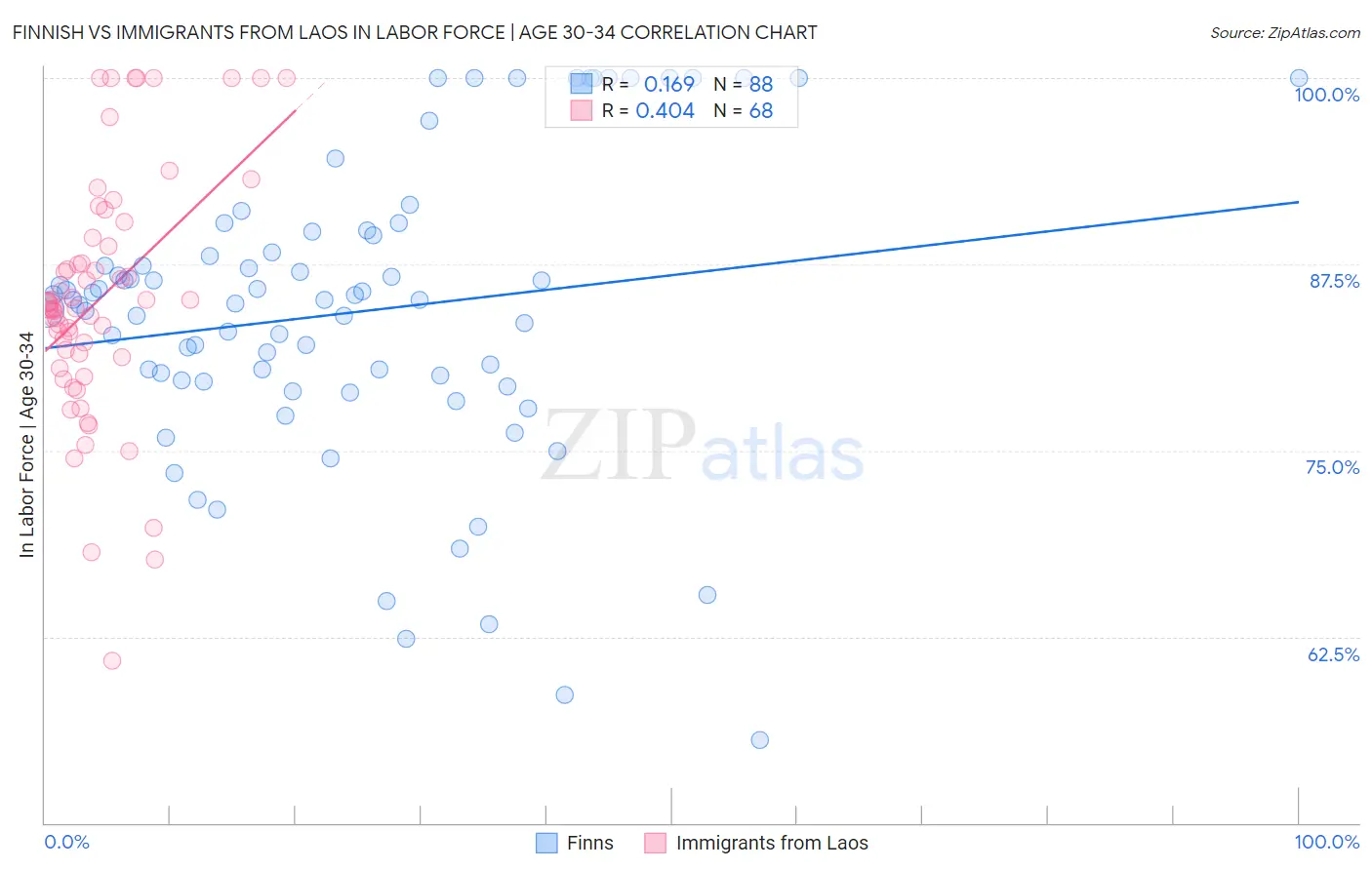 Finnish vs Immigrants from Laos In Labor Force | Age 30-34