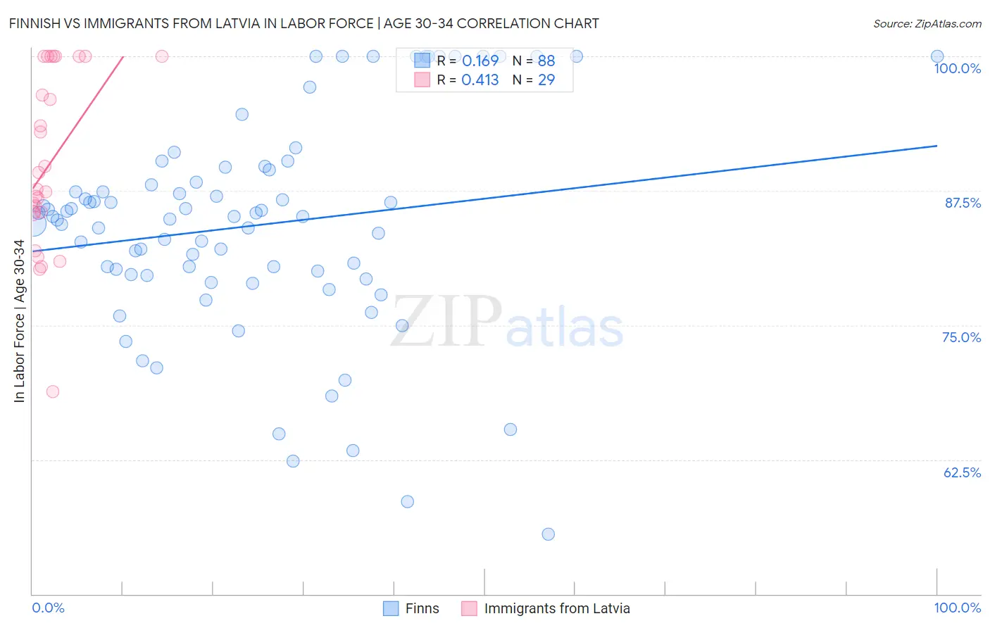 Finnish vs Immigrants from Latvia In Labor Force | Age 30-34