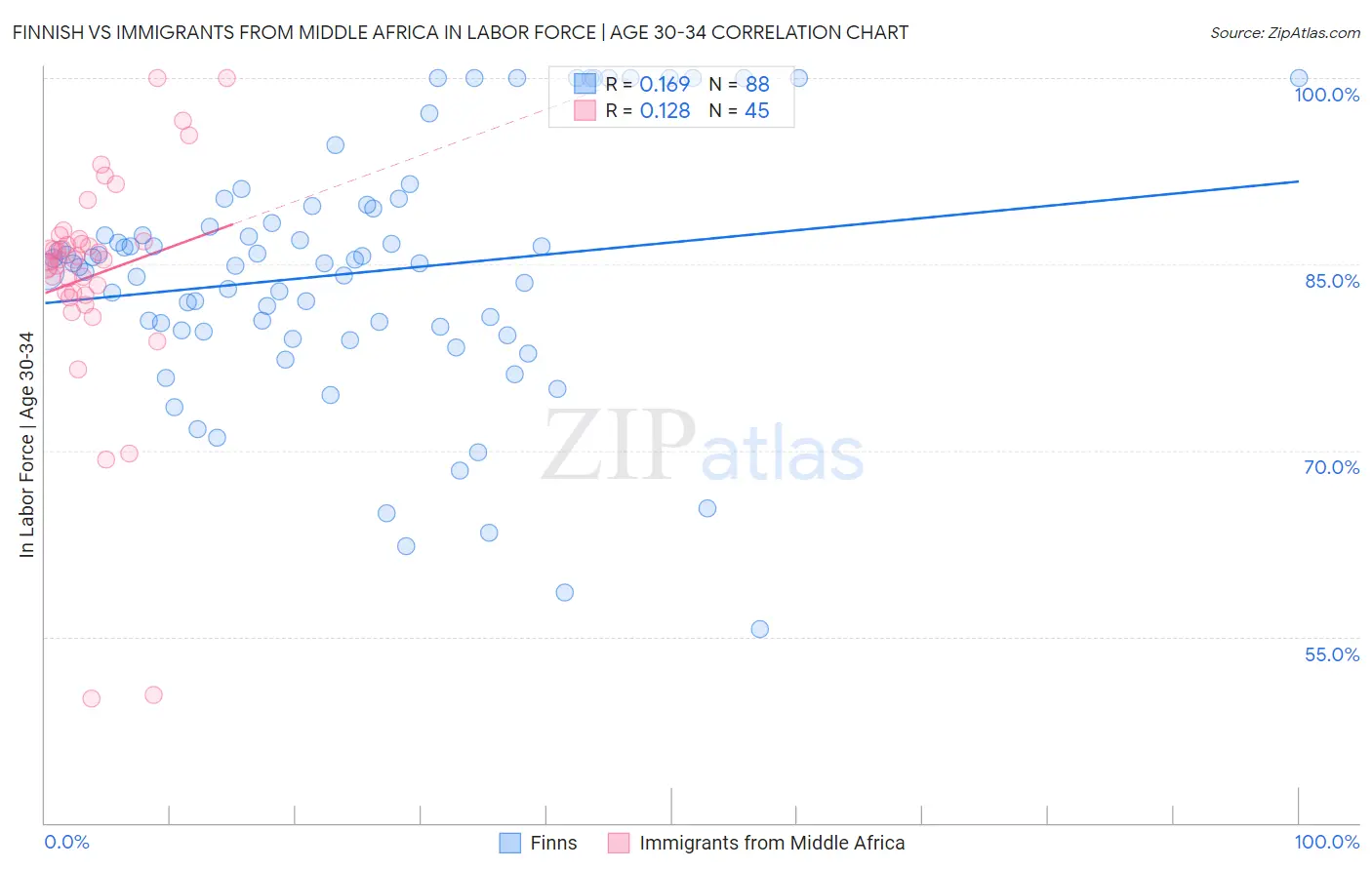 Finnish vs Immigrants from Middle Africa In Labor Force | Age 30-34