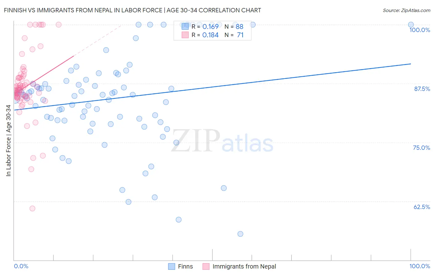 Finnish vs Immigrants from Nepal In Labor Force | Age 30-34