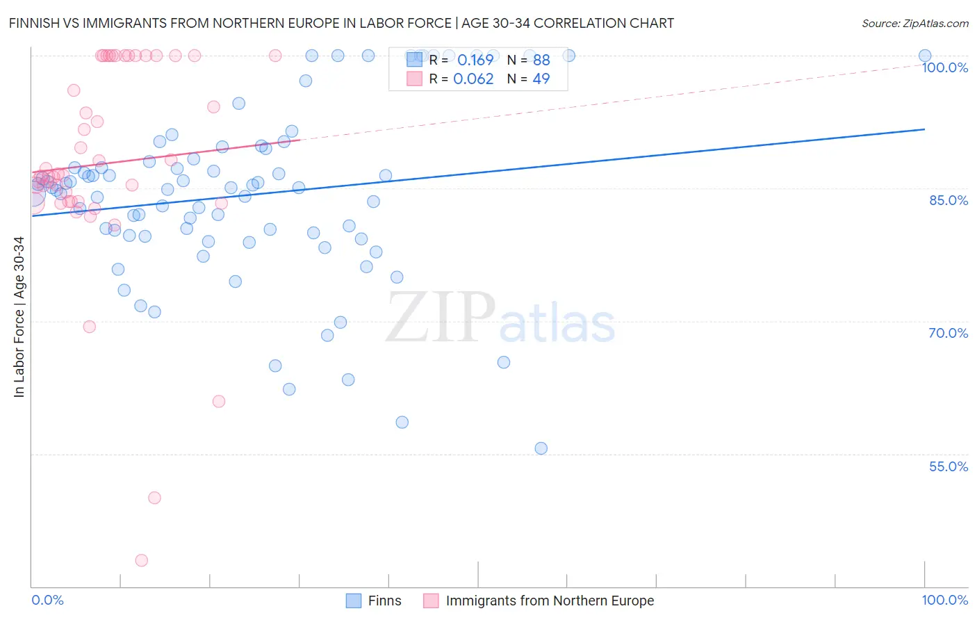 Finnish vs Immigrants from Northern Europe In Labor Force | Age 30-34