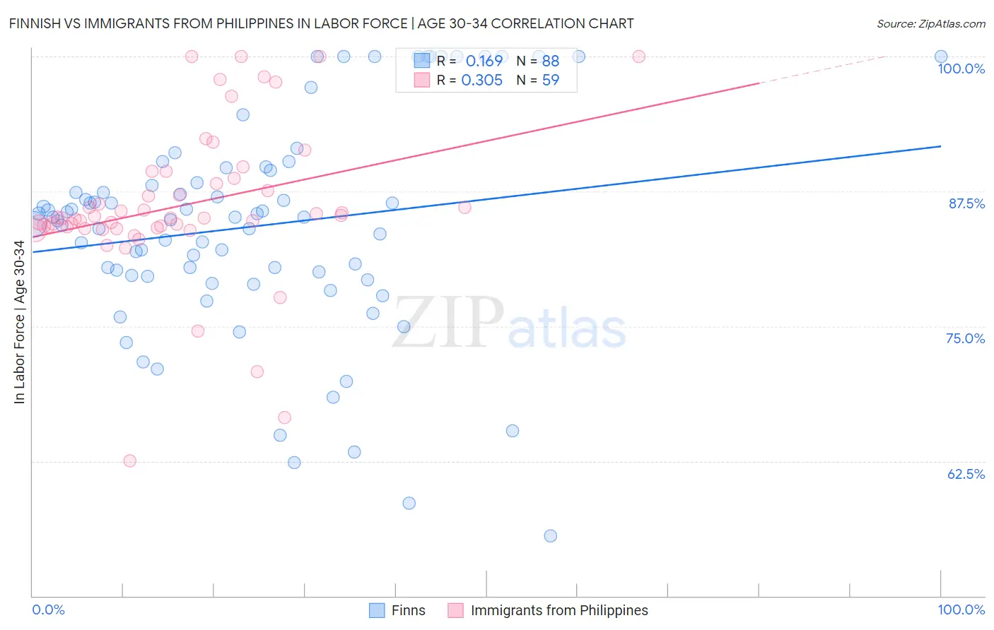 Finnish vs Immigrants from Philippines In Labor Force | Age 30-34