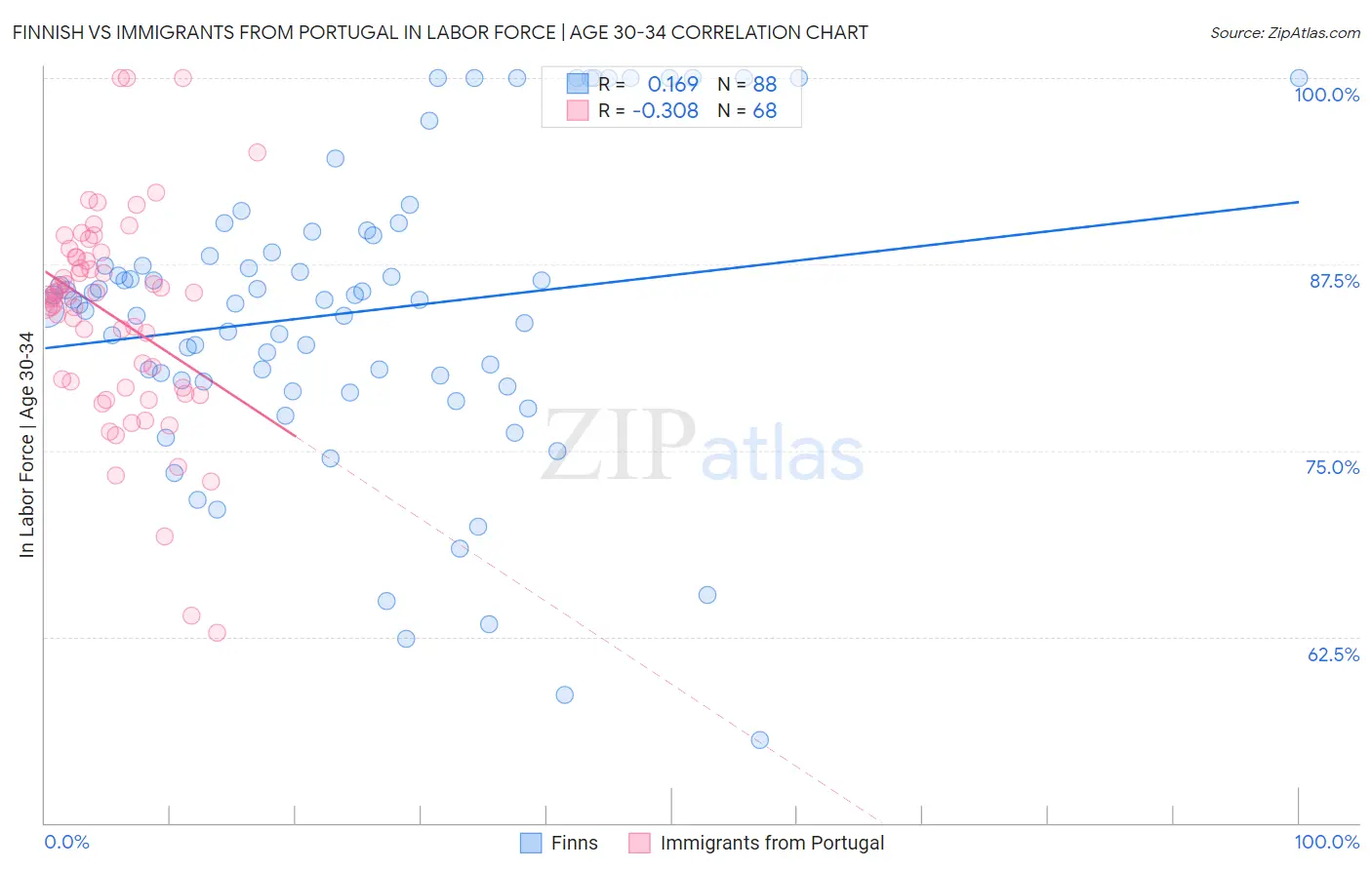 Finnish vs Immigrants from Portugal In Labor Force | Age 30-34