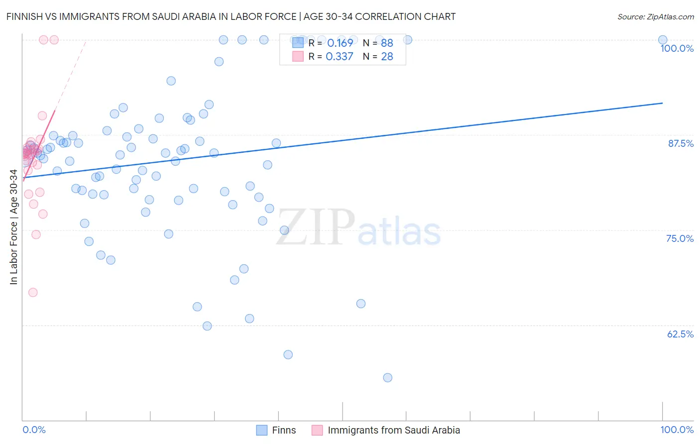 Finnish vs Immigrants from Saudi Arabia In Labor Force | Age 30-34