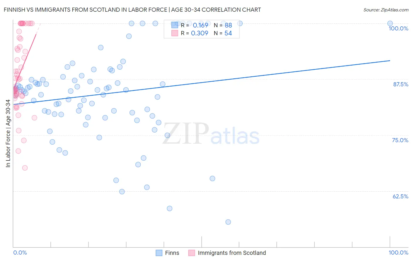 Finnish vs Immigrants from Scotland In Labor Force | Age 30-34