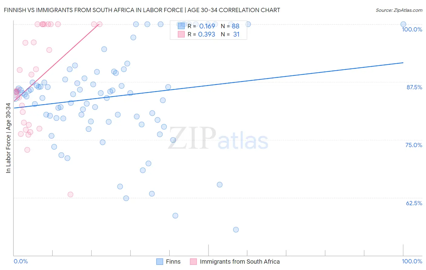 Finnish vs Immigrants from South Africa In Labor Force | Age 30-34