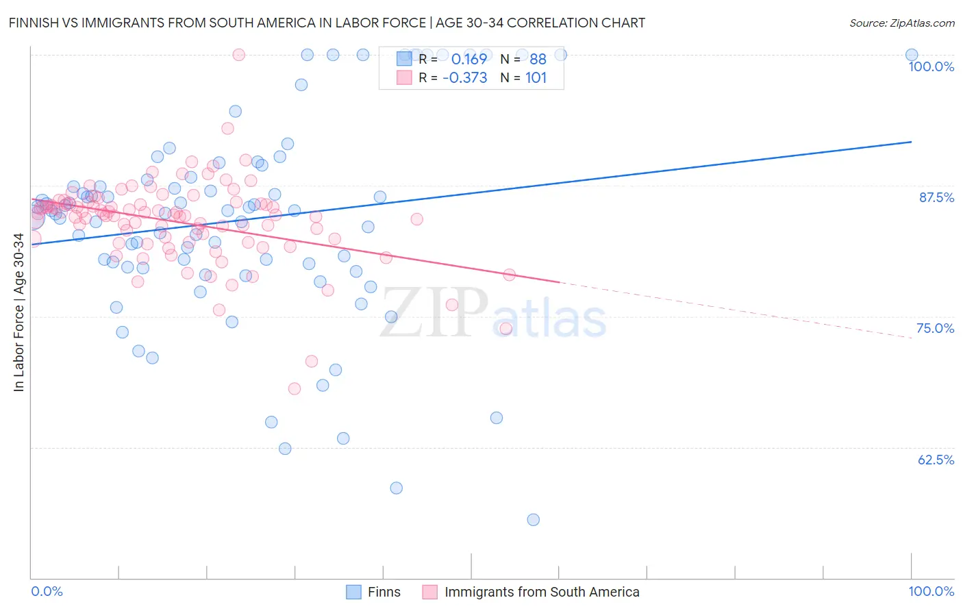 Finnish vs Immigrants from South America In Labor Force | Age 30-34