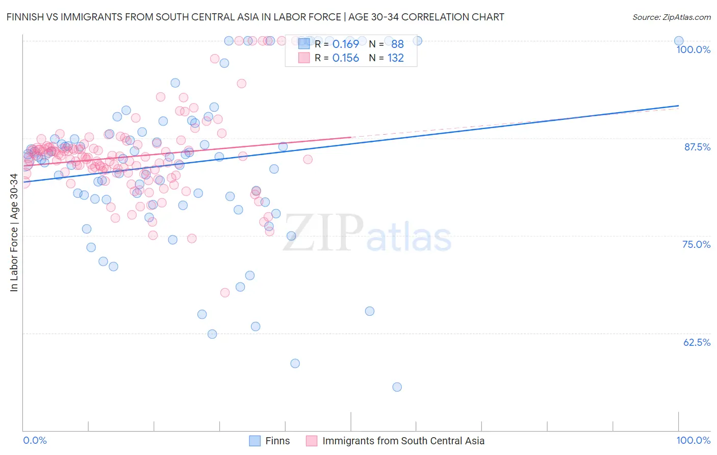 Finnish vs Immigrants from South Central Asia In Labor Force | Age 30-34