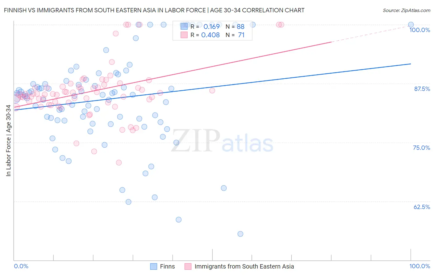 Finnish vs Immigrants from South Eastern Asia In Labor Force | Age 30-34