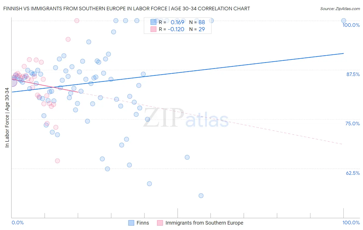 Finnish vs Immigrants from Southern Europe In Labor Force | Age 30-34