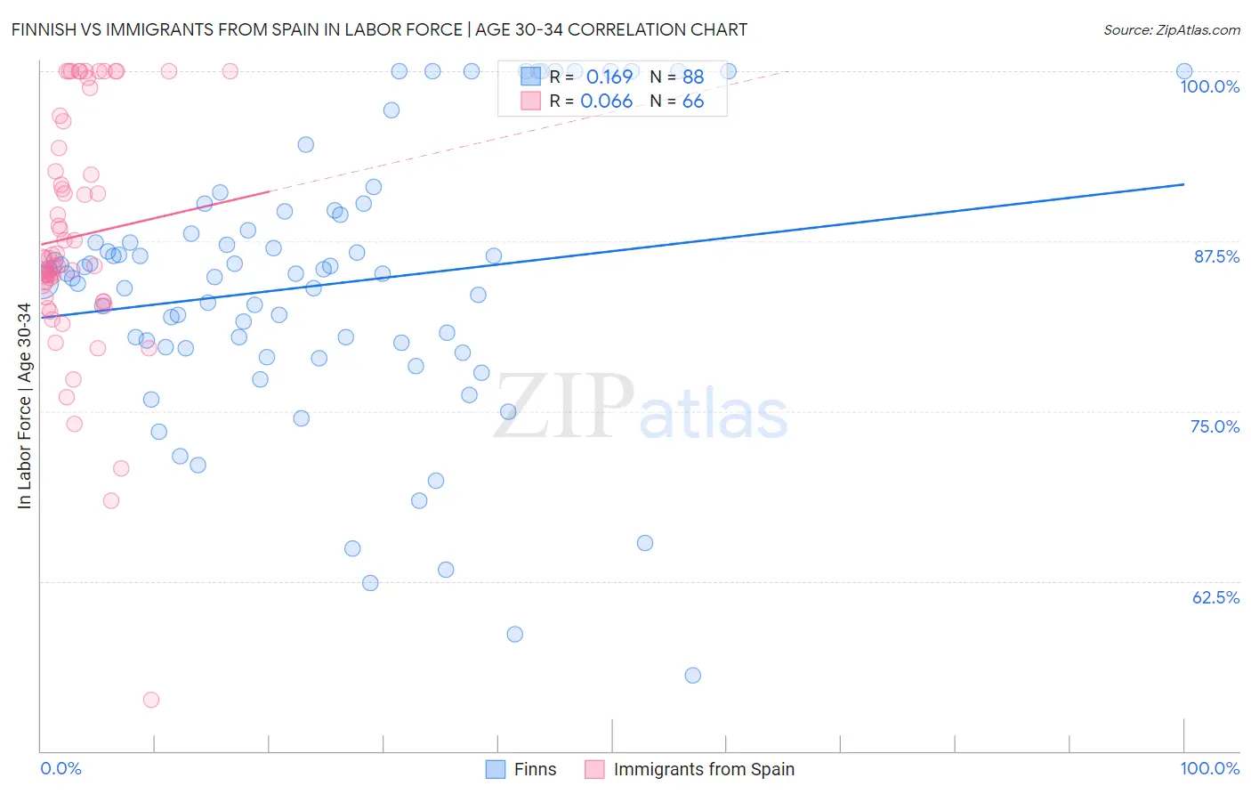 Finnish vs Immigrants from Spain In Labor Force | Age 30-34