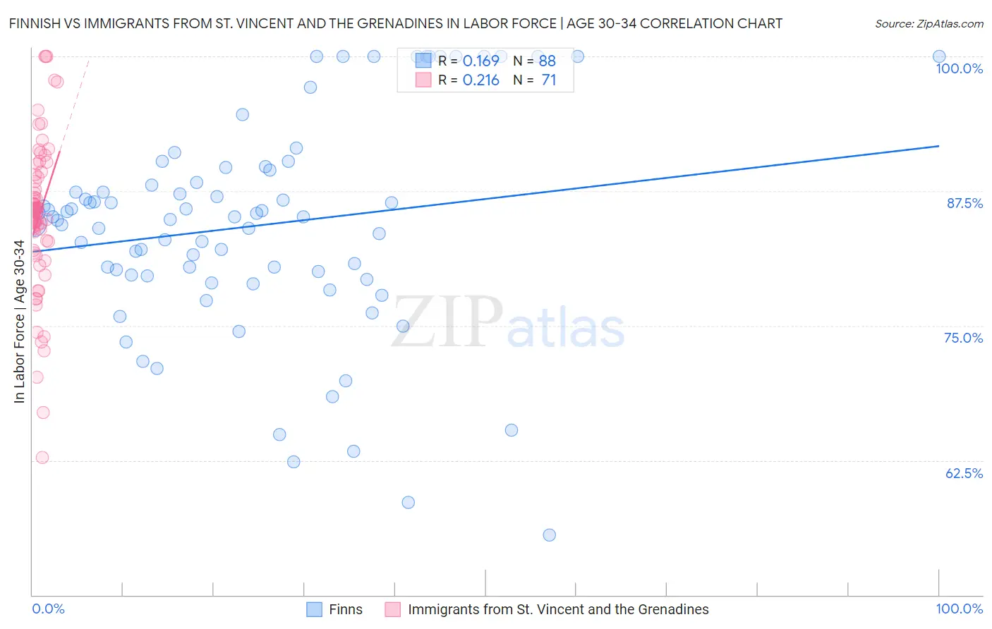Finnish vs Immigrants from St. Vincent and the Grenadines In Labor Force | Age 30-34