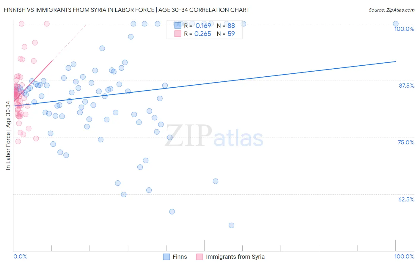 Finnish vs Immigrants from Syria In Labor Force | Age 30-34