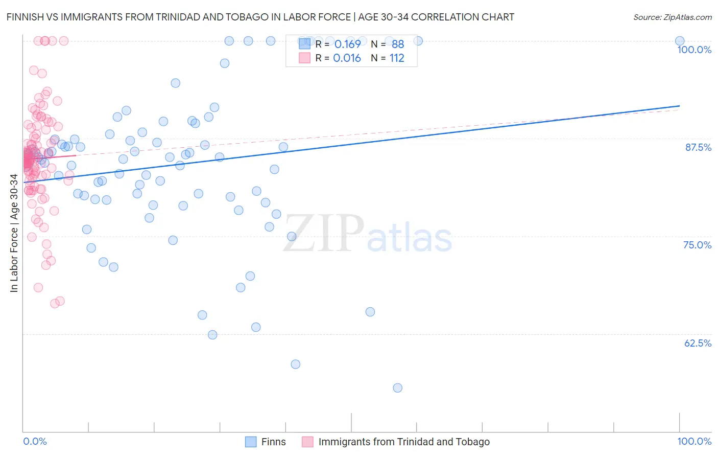 Finnish vs Immigrants from Trinidad and Tobago In Labor Force | Age 30-34