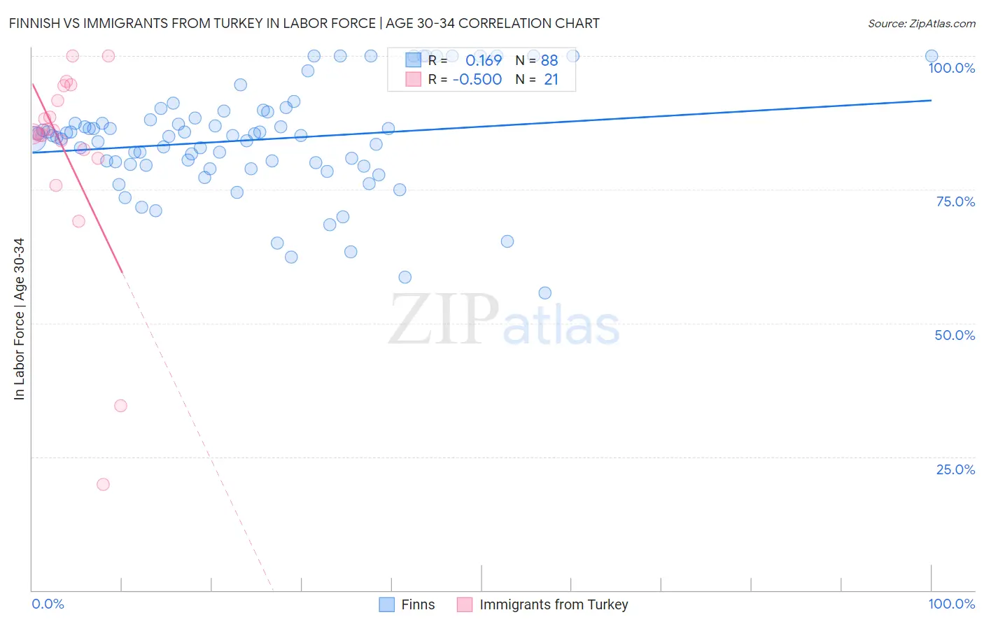 Finnish vs Immigrants from Turkey In Labor Force | Age 30-34