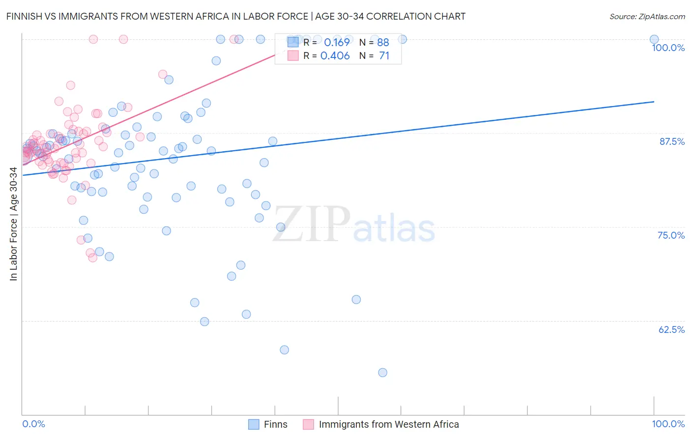 Finnish vs Immigrants from Western Africa In Labor Force | Age 30-34
