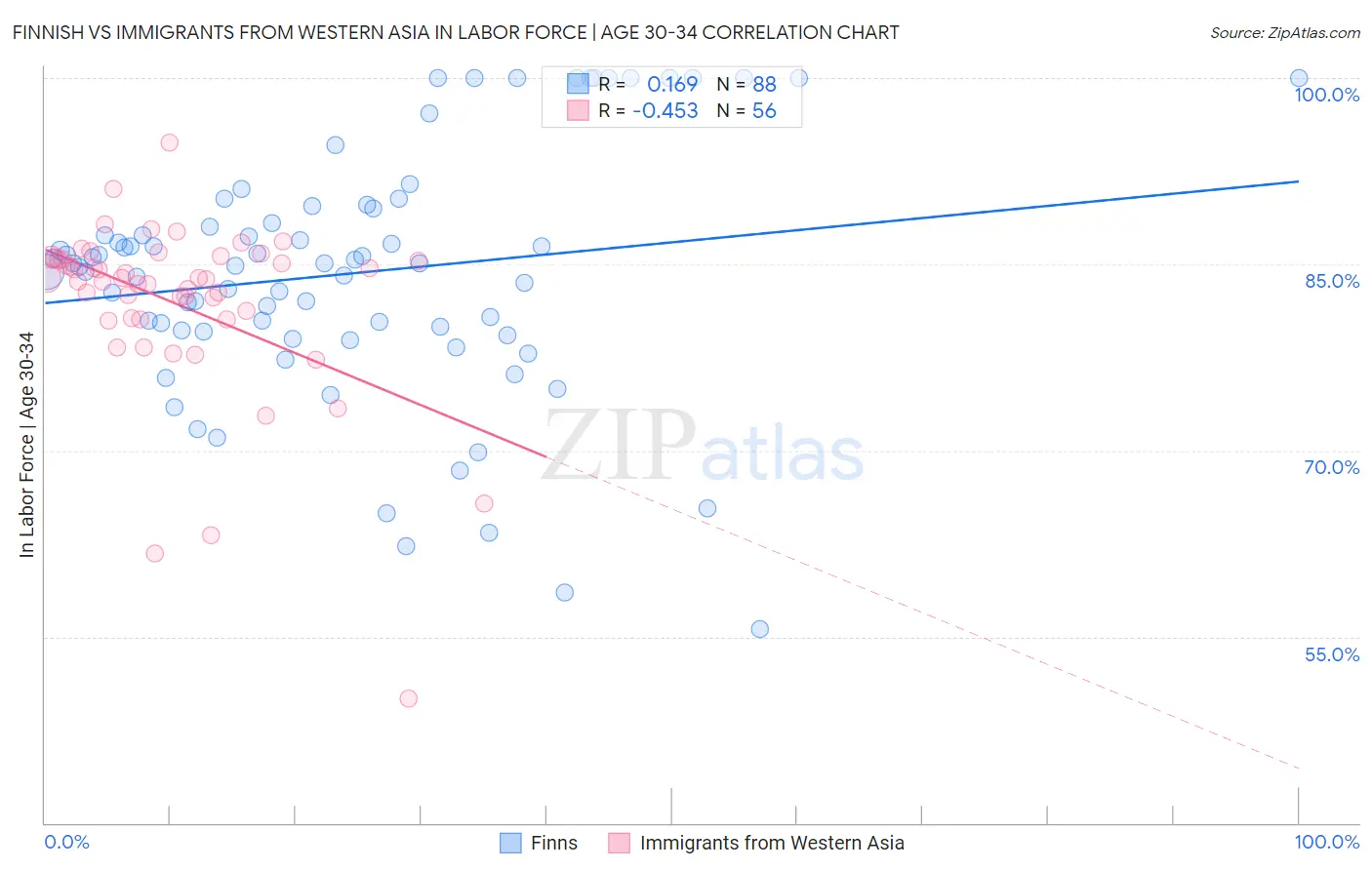 Finnish vs Immigrants from Western Asia In Labor Force | Age 30-34