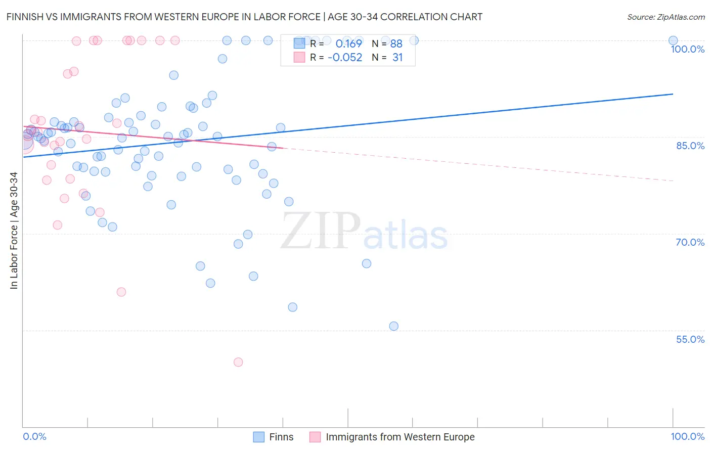Finnish vs Immigrants from Western Europe In Labor Force | Age 30-34