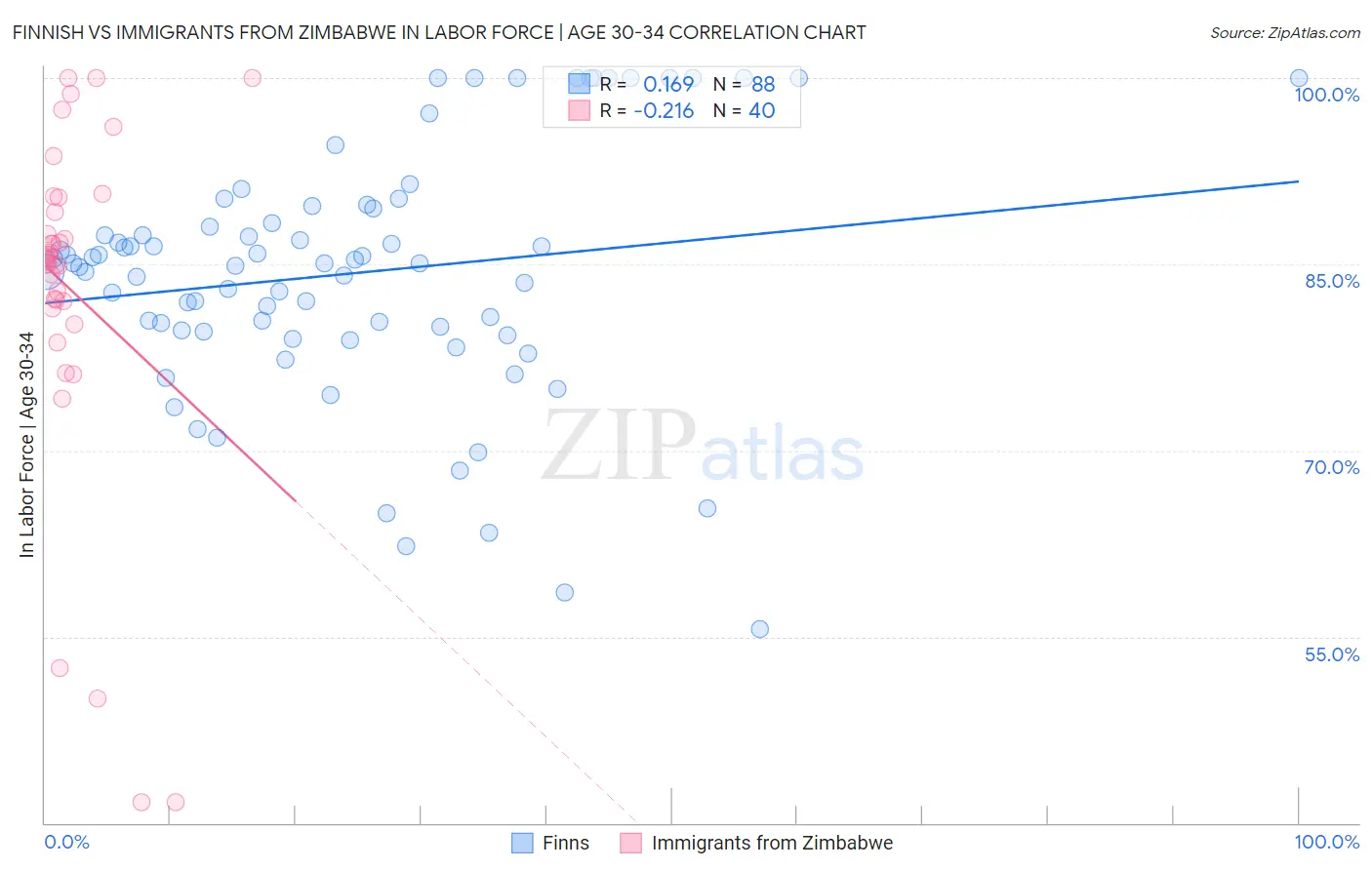 Finnish vs Immigrants from Zimbabwe In Labor Force | Age 30-34