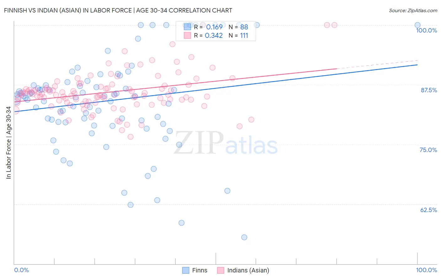 Finnish vs Indian (Asian) In Labor Force | Age 30-34