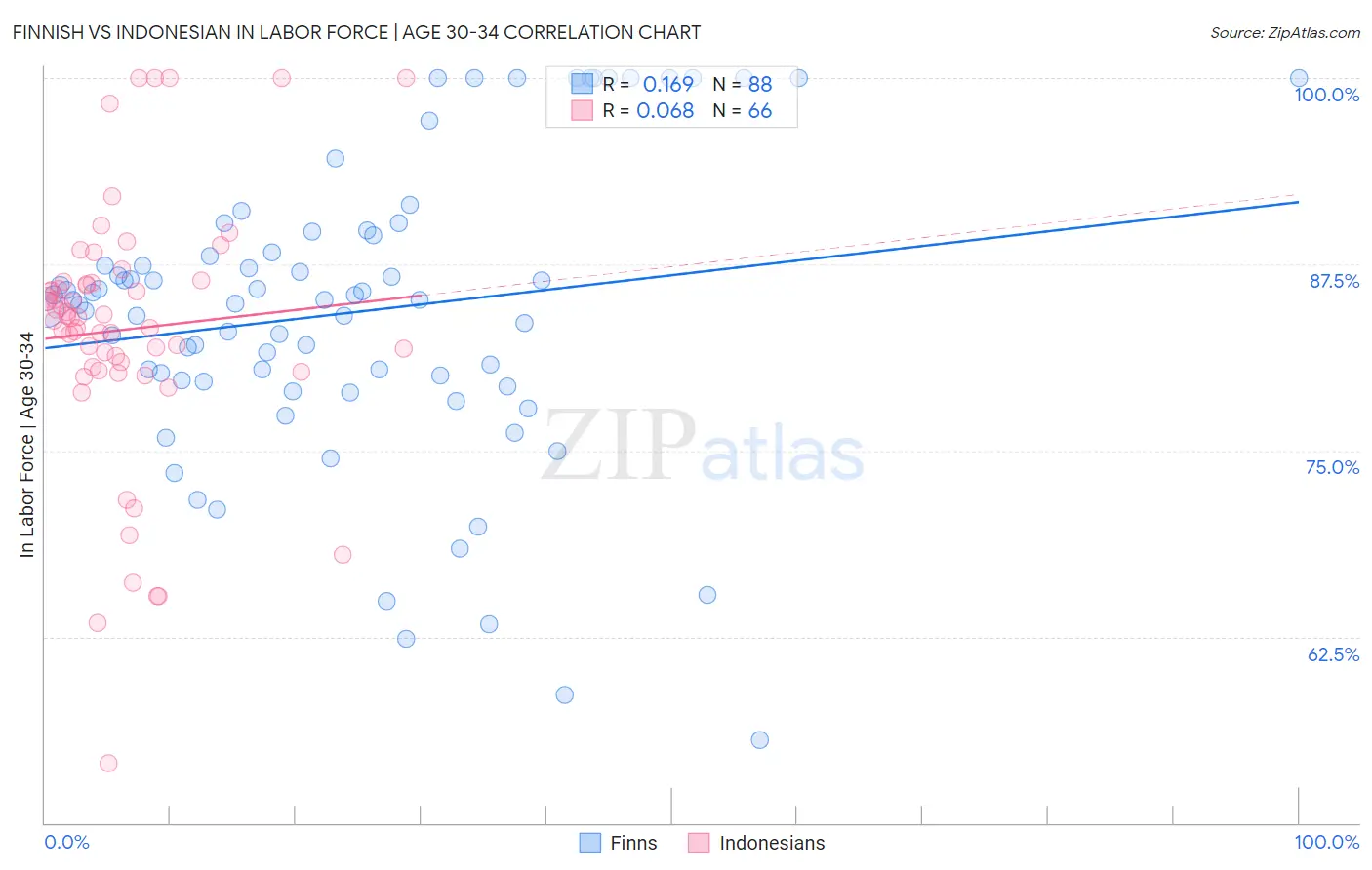 Finnish vs Indonesian In Labor Force | Age 30-34