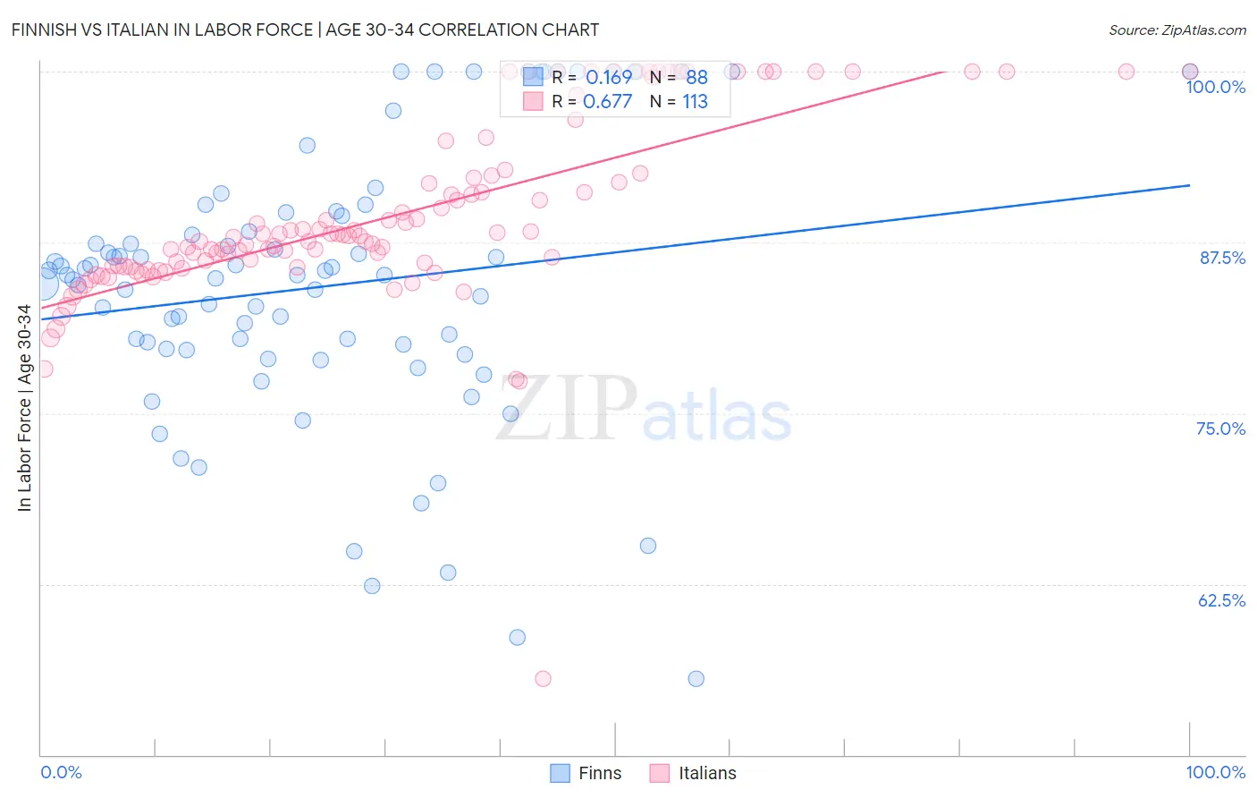 Finnish vs Italian In Labor Force | Age 30-34