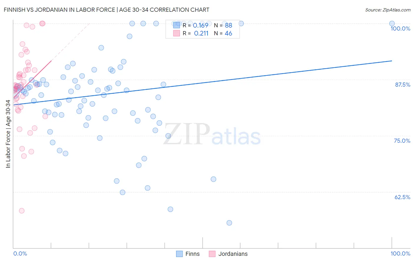 Finnish vs Jordanian In Labor Force | Age 30-34