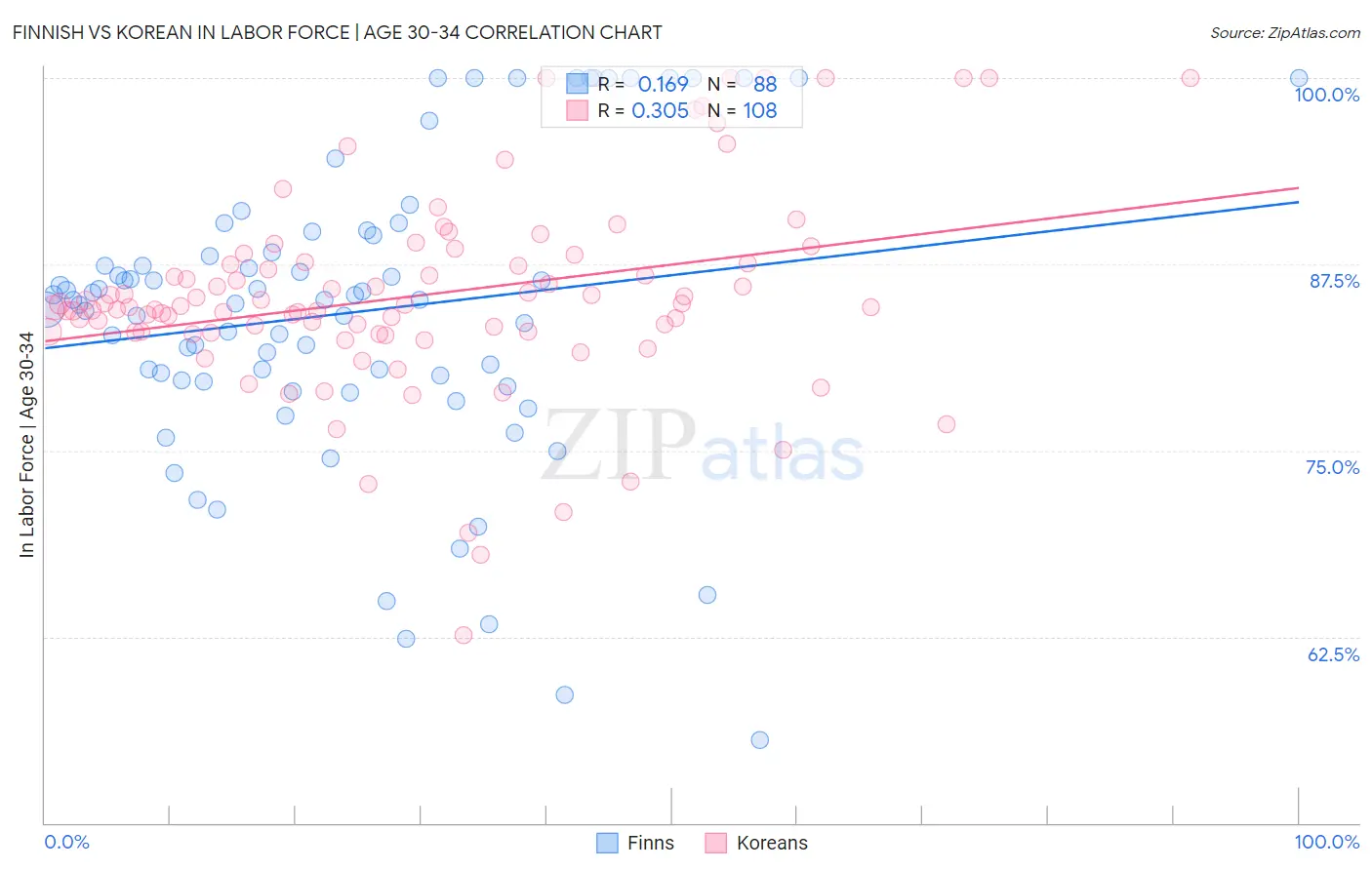 Finnish vs Korean In Labor Force | Age 30-34