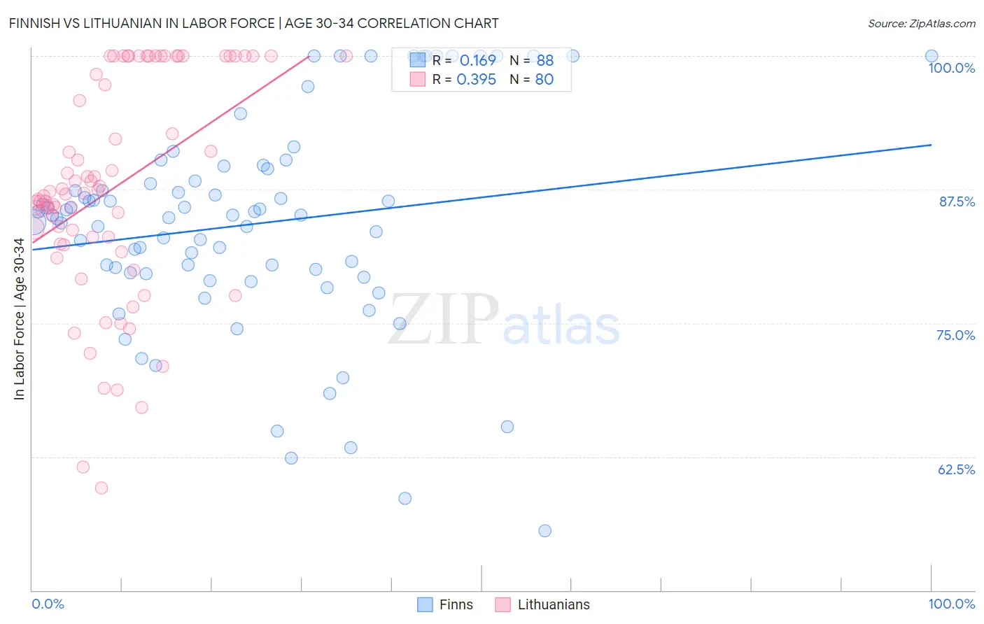 Finnish vs Lithuanian In Labor Force | Age 30-34