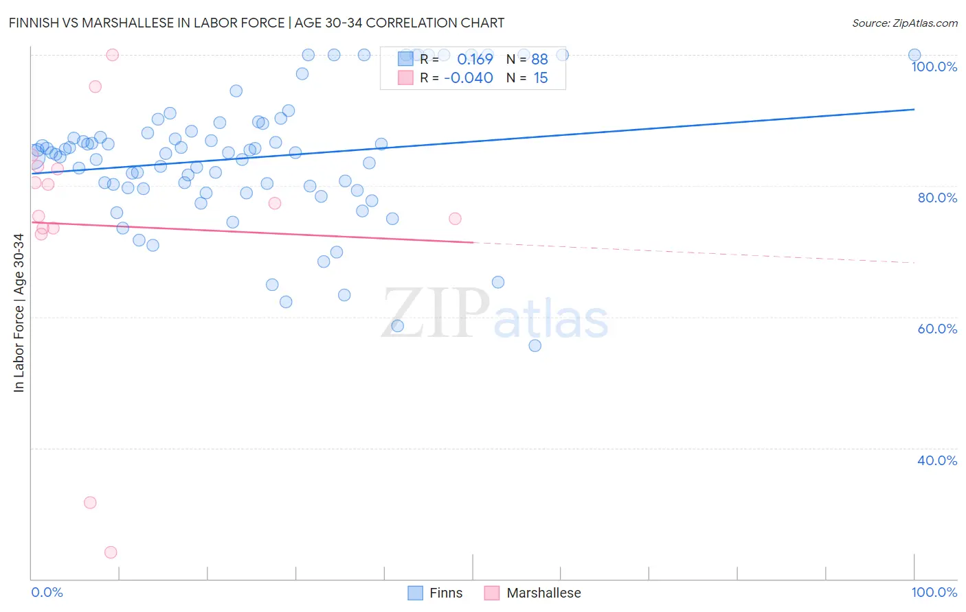Finnish vs Marshallese In Labor Force | Age 30-34