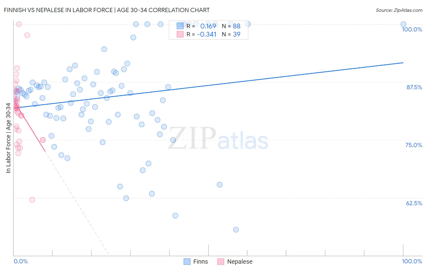 Finnish vs Nepalese In Labor Force | Age 30-34