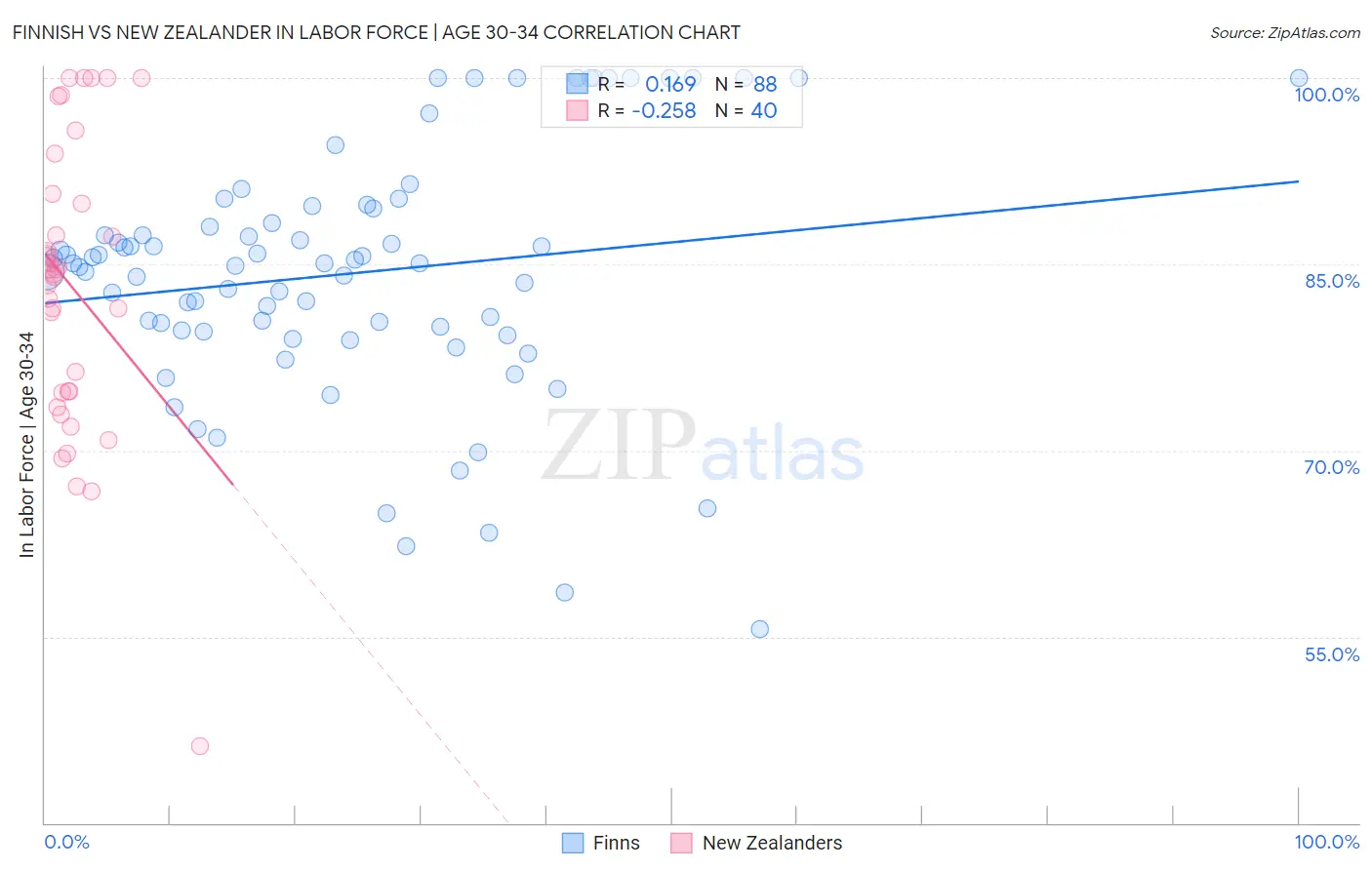 Finnish vs New Zealander In Labor Force | Age 30-34