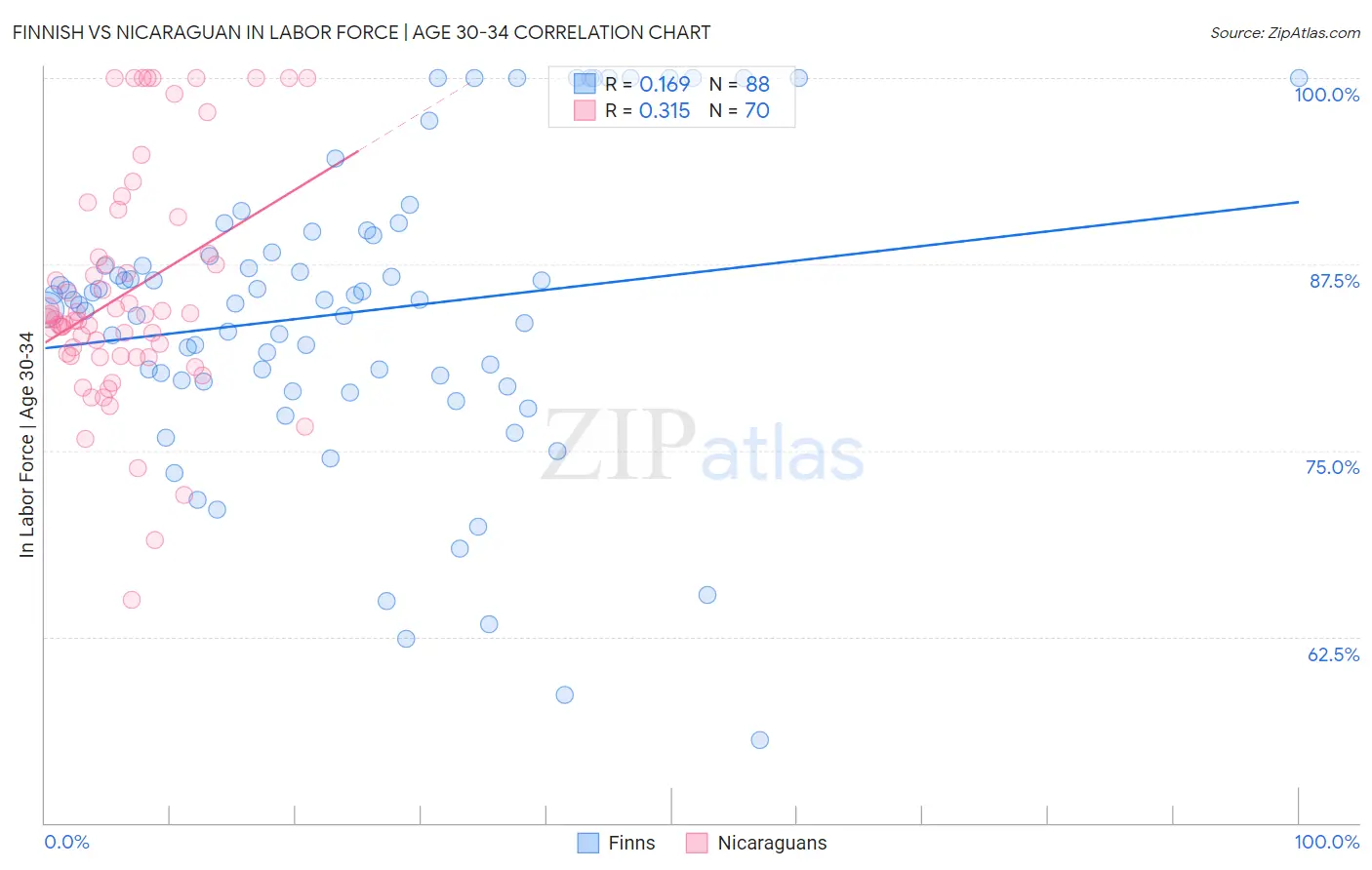 Finnish vs Nicaraguan In Labor Force | Age 30-34