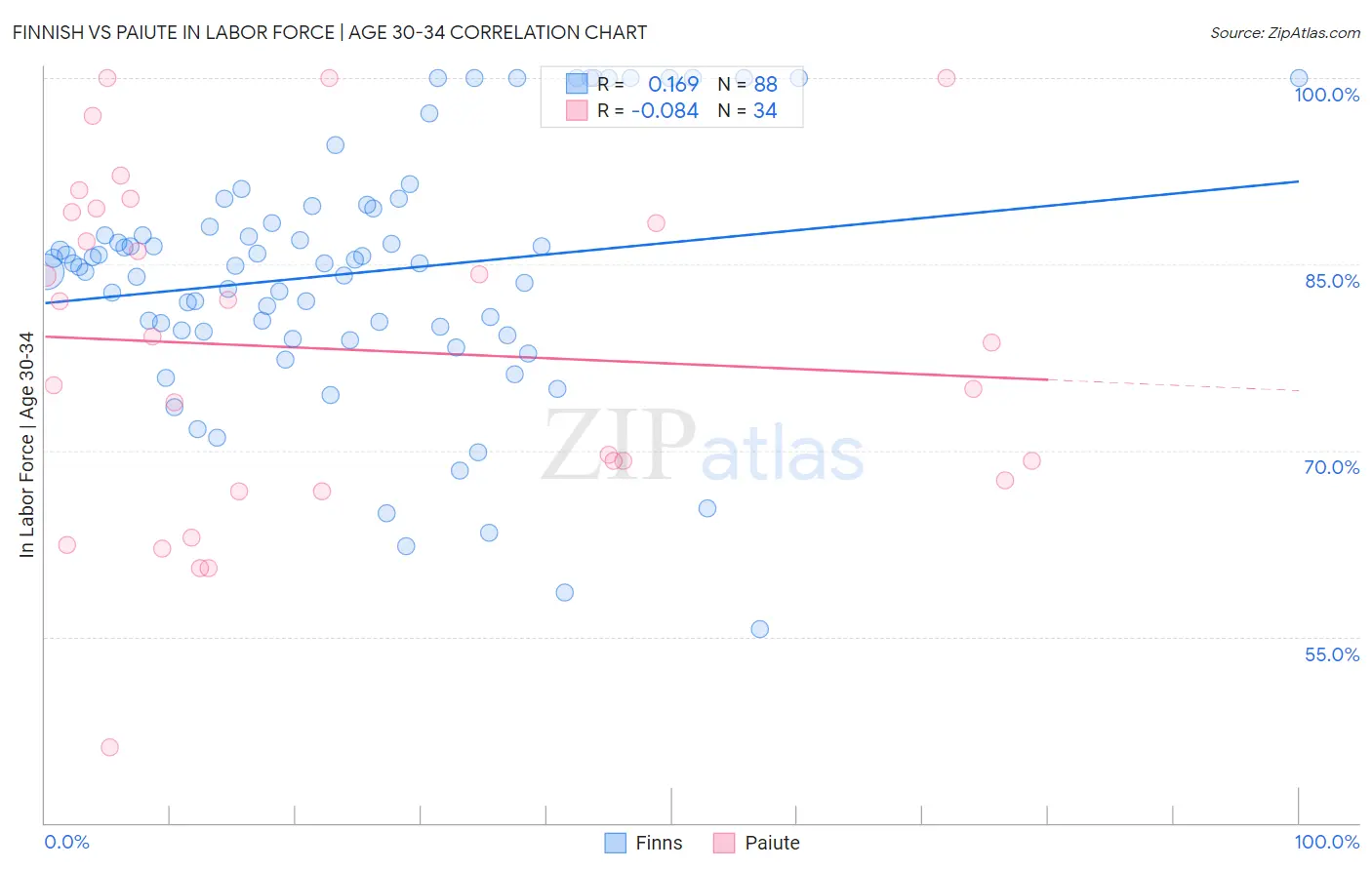Finnish vs Paiute In Labor Force | Age 30-34